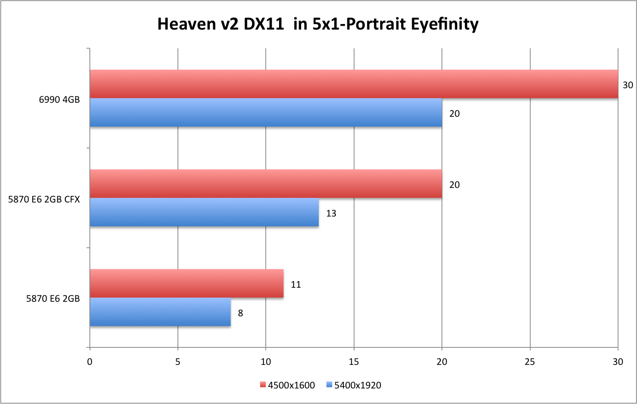 AMD 6990 Heaven DX11 5x1