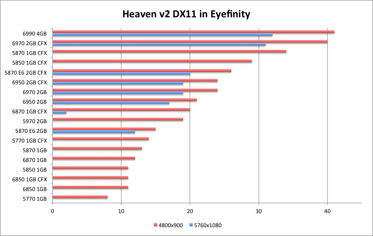 AMD 6990 Heaven DX11 EF
